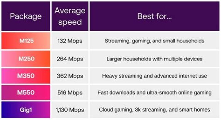 Is 20Mbps good for online classes?