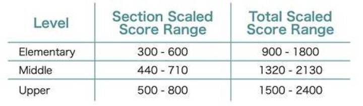 Is 2200 a good SSAT score?
