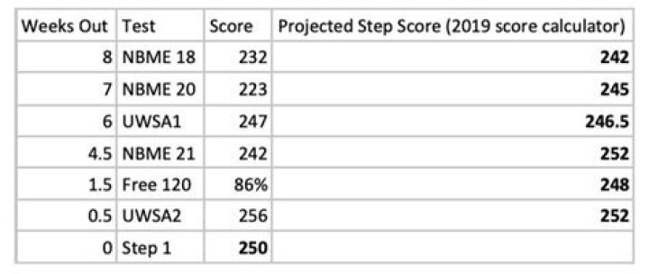 Is 250 a good Usmle Step 1 score?