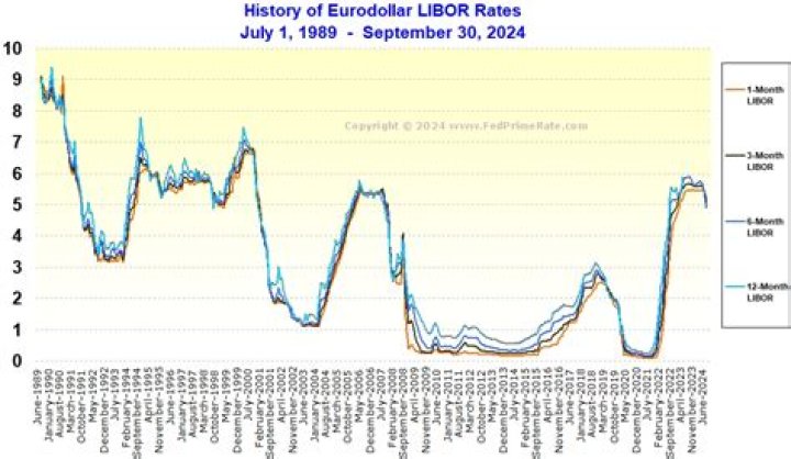 Is 3 month Libor an Annualised rate?