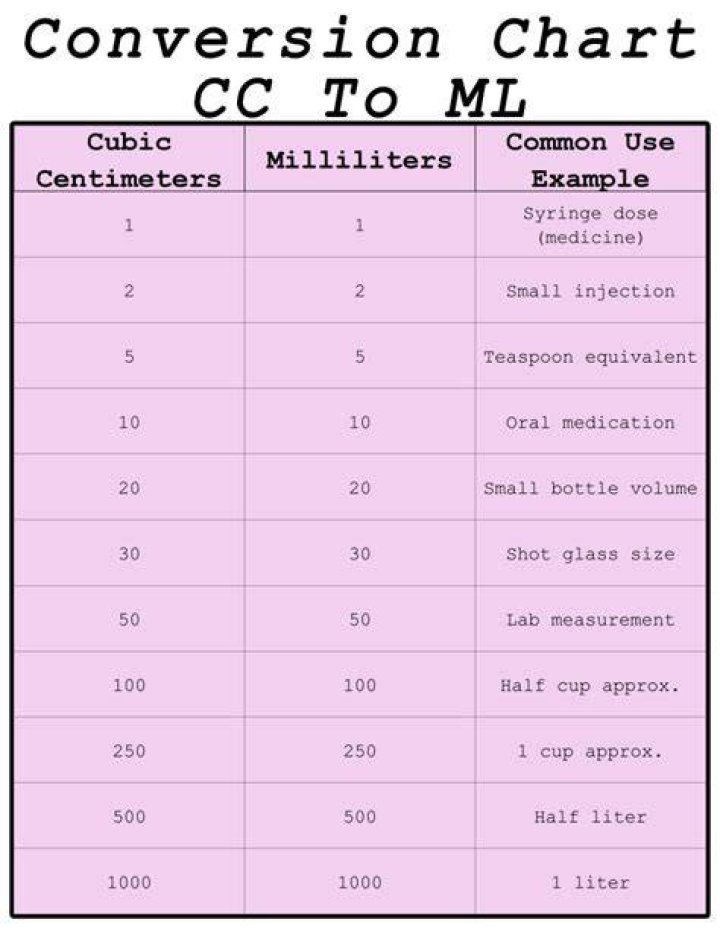 Is 4 CC the same as 4 mL?