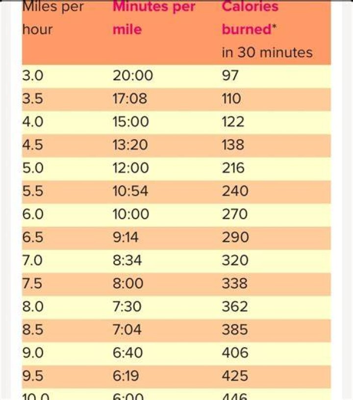 Is 5 miles in 30 minutes good?