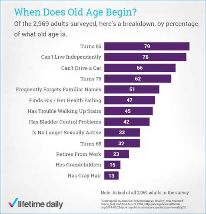 Is 50 years old considered a senior citizen?
