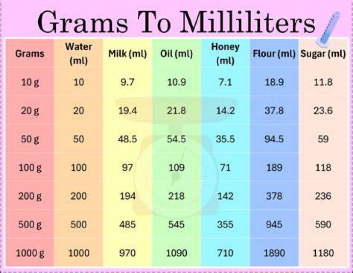 Is 50g same as 50 ml?