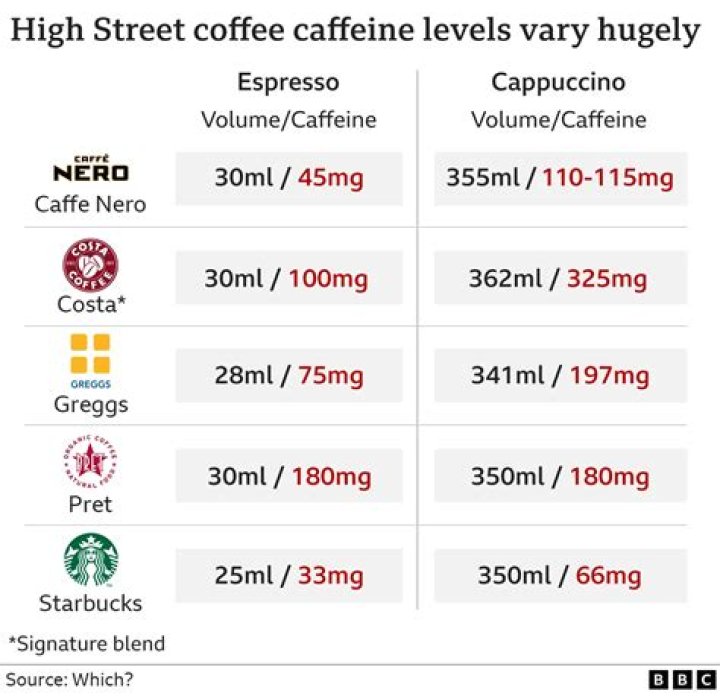 Is 6 mg of caffeine a lot?