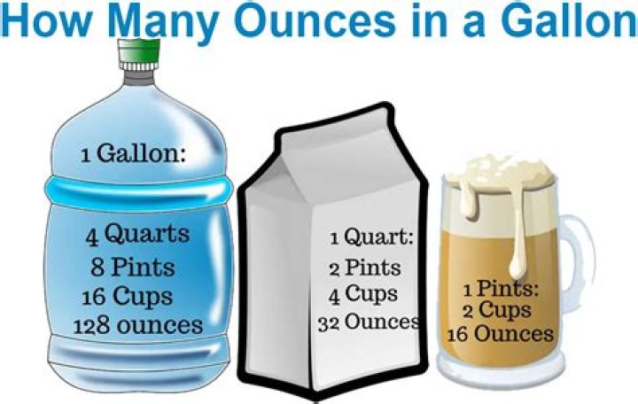 Is 64 oz a gallon of water?