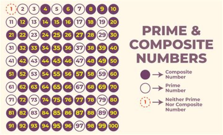 Is 67 a prime or a composite?