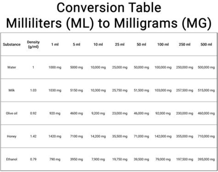 Is 75 ml the same as 75g?