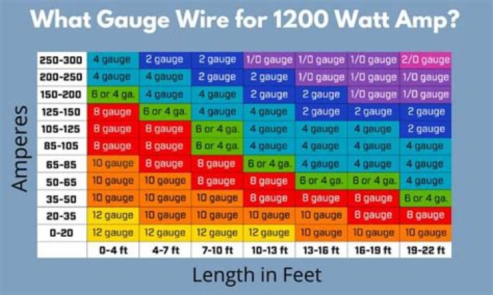 Is 8 gauge wire enough for 1000 watts?