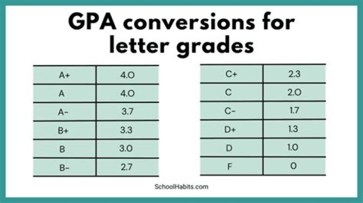 Is a 2.6 GPA bad in high school?