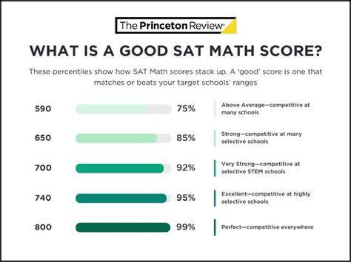 Is a 580 good on SAT subject test?
