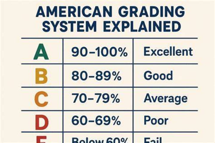 Is a 65% a passing grade?