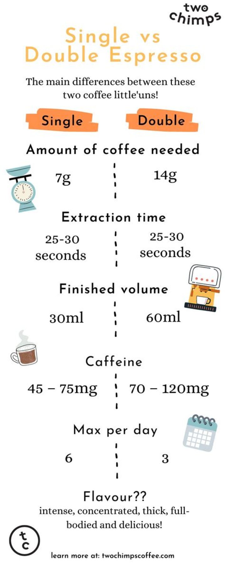 Is a double double coffee bad for you?