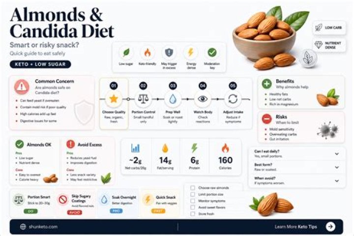 Is almond milk allowed on candida diet?