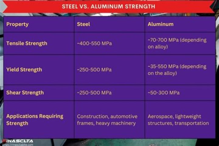 Is Aluminium stronger than steel by weight?