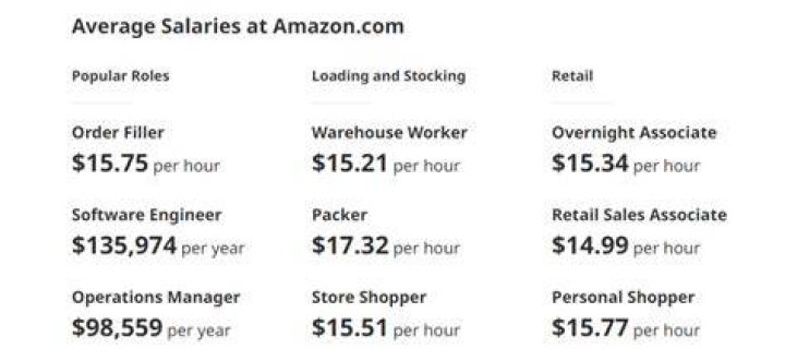 Is Amazon paid weekly?