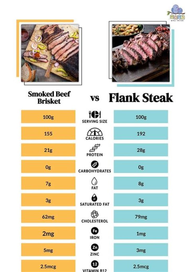 Is brisket a lot of calories?