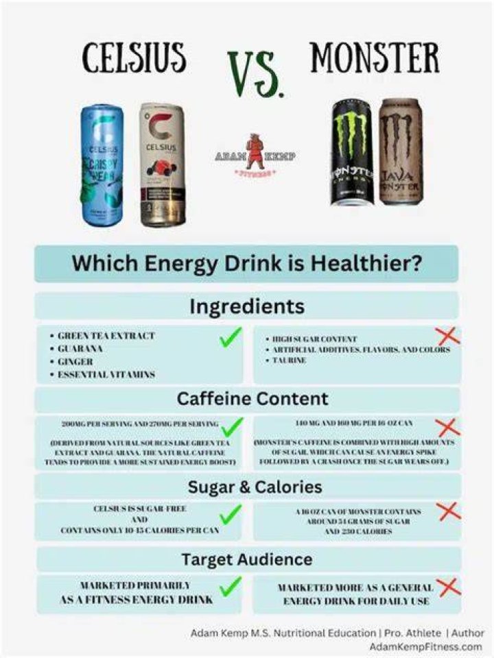 Is CELSIUS healthier than monster?
