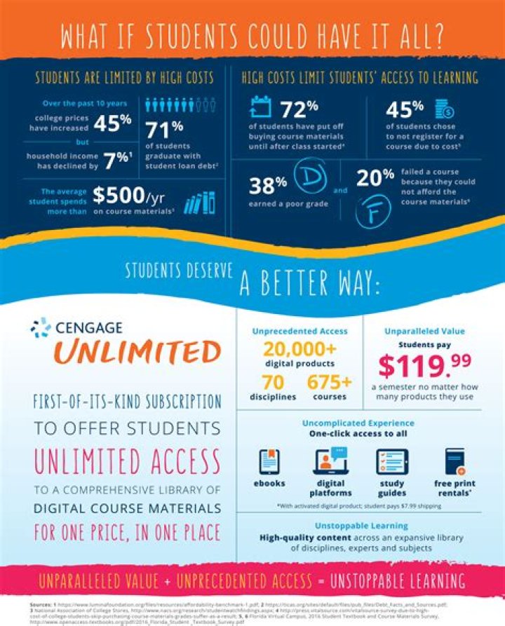 Is cengage Unlimited a one time purchase?