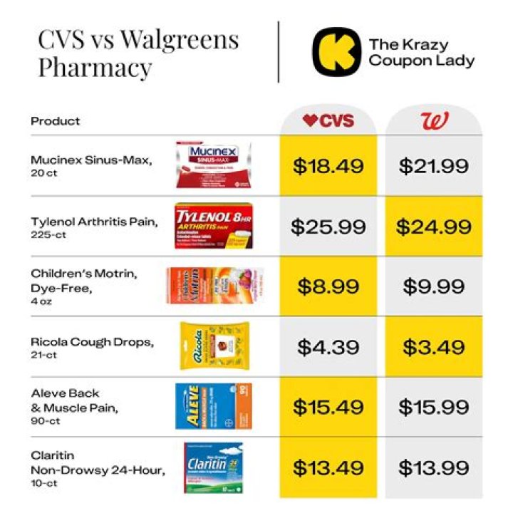 Is CVS or Walgreens cheaper for makeup?
