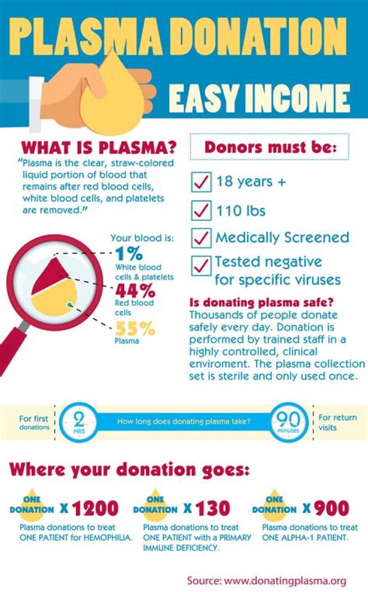 Is donating plasma considered income?