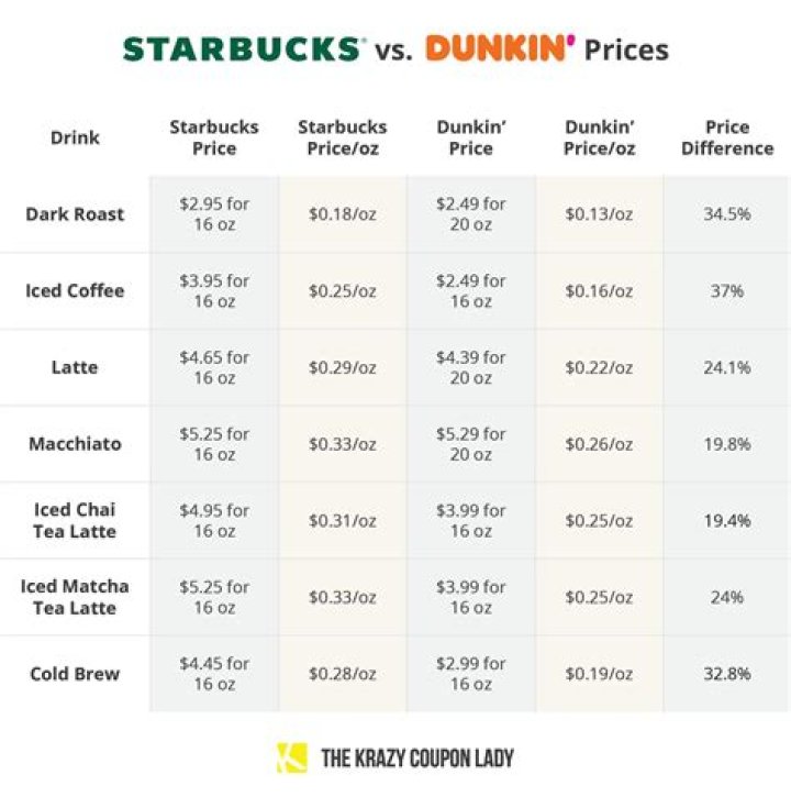 Is Dunkin Donuts coffee cheaper than Starbucks?