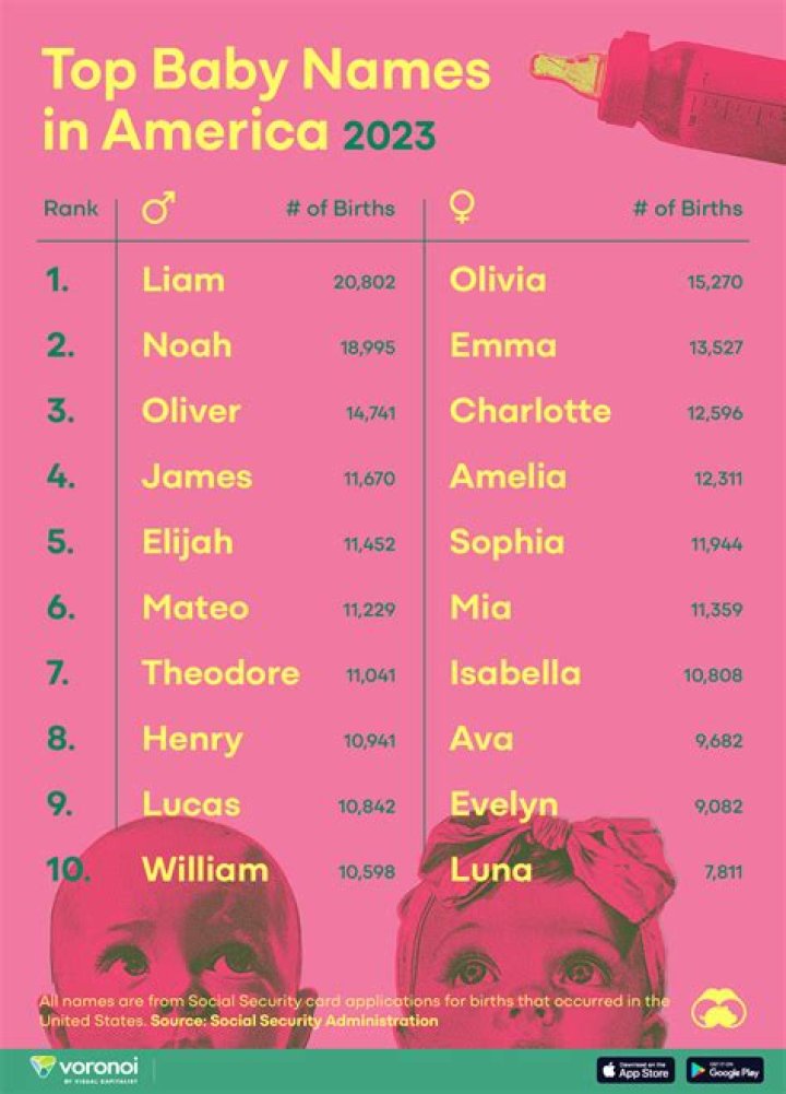 Is Franco a popular name?