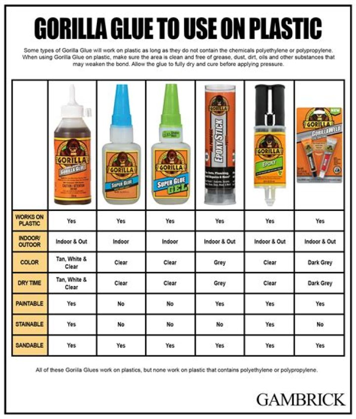 Is Gorilla Super Glue toxic after it dries?