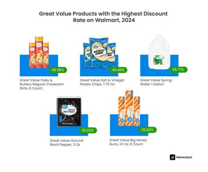 Is great value a Walmart brand?
