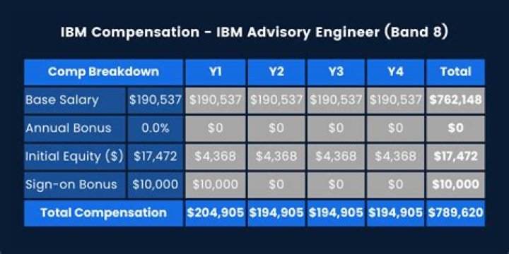 Is IBM good for salary?