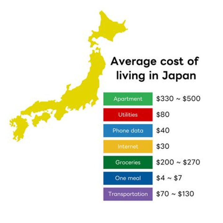 Is it cheaper to live in Japan?
