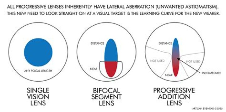 Is it worth getting progressive lenses?