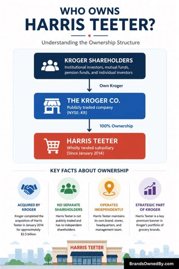 Is Kroger owned by Harris Teeter?