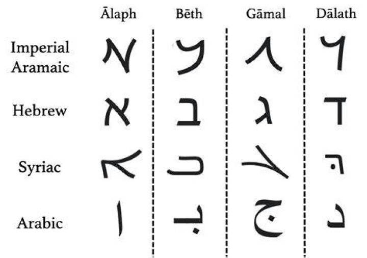 Is Latin and Hebrew the same?