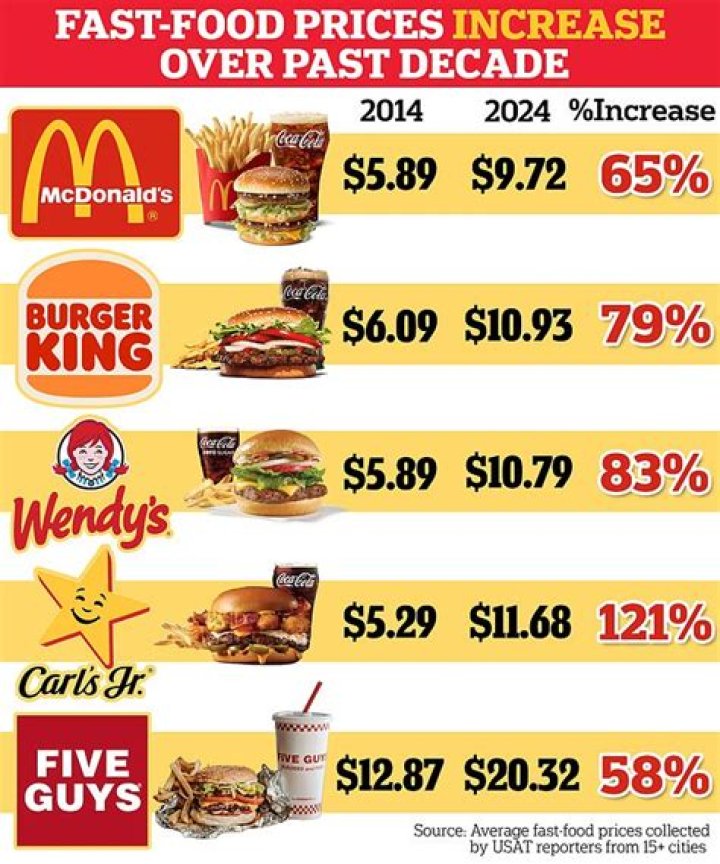 Is McDonald’s cheaper than burger King?