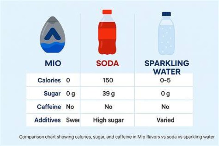 Is MiO healthier than soda?
