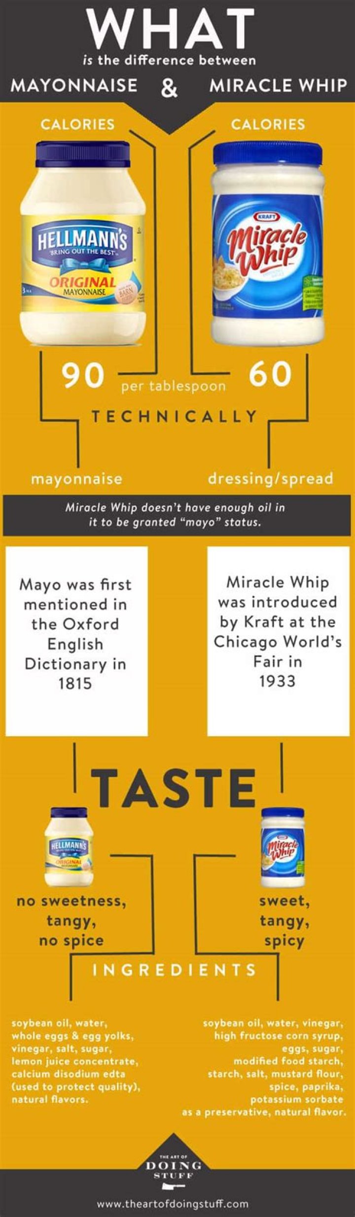 Is Miracle Whip healthier than mayo?