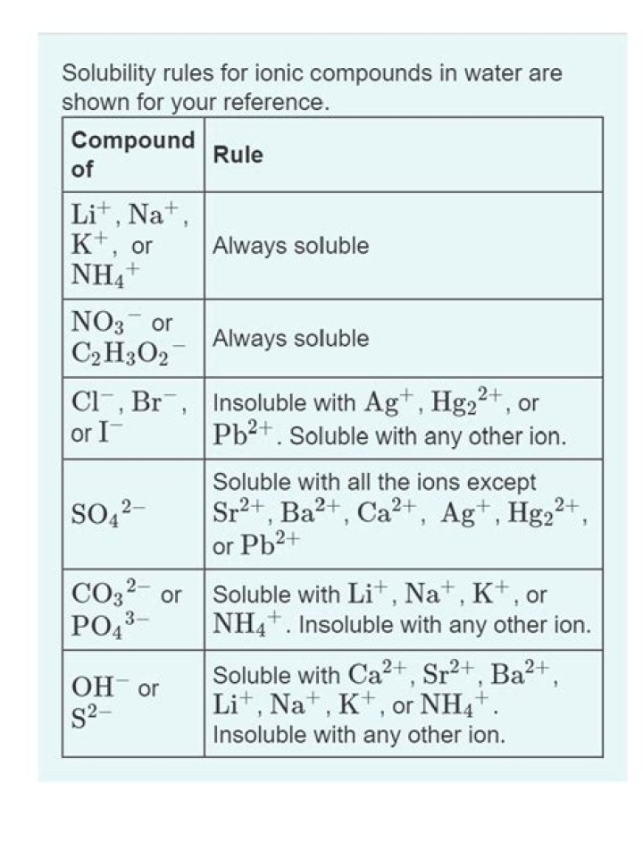 Is NH4+ soluble in water?