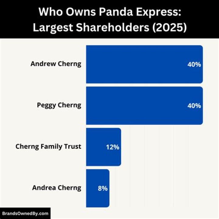 Is Panda Express owned by PF Changs?