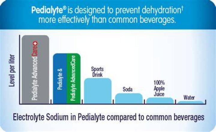 Is Pedialyte better than Gatorade for dehydration?