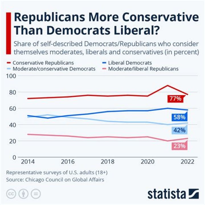 Is Pepperdine conservative or liberal?