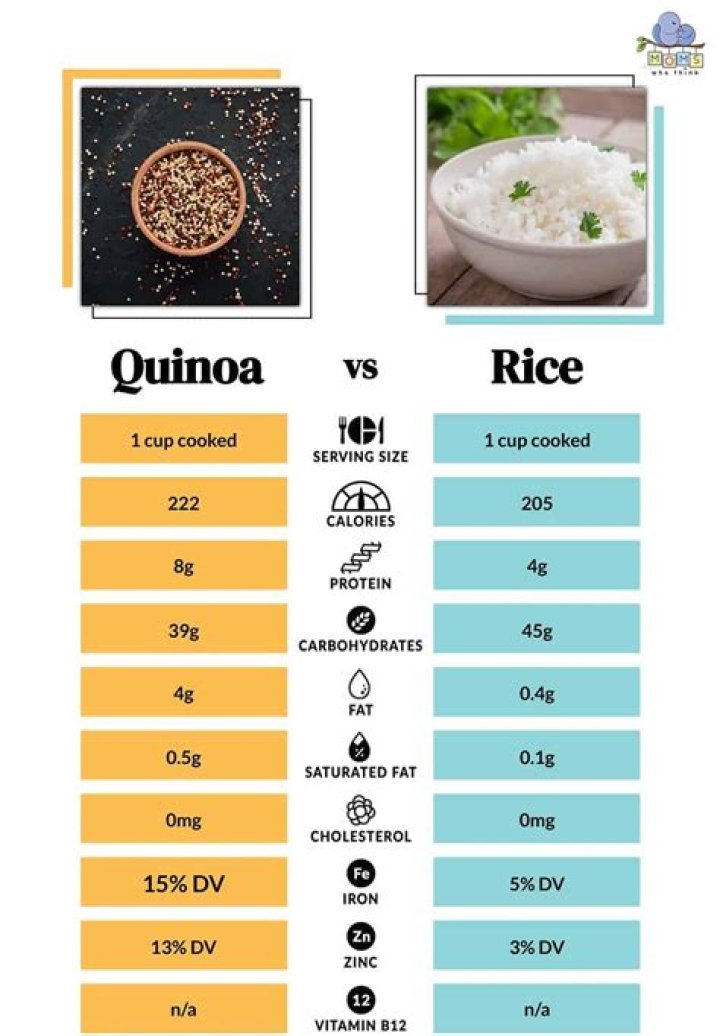 Is quinoa cheaper than rice?