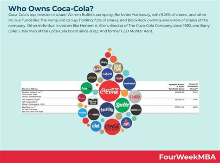 Is Red Bull owned by Coca-Cola?