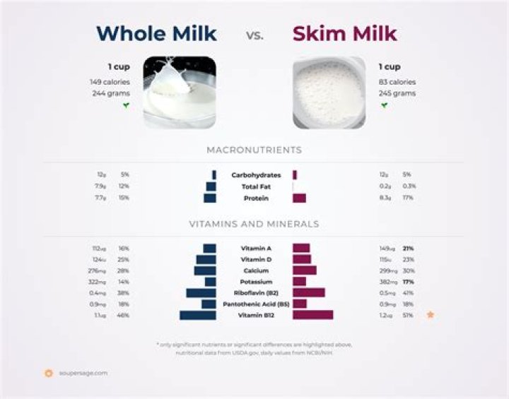 Is skim milk full of sugar?
