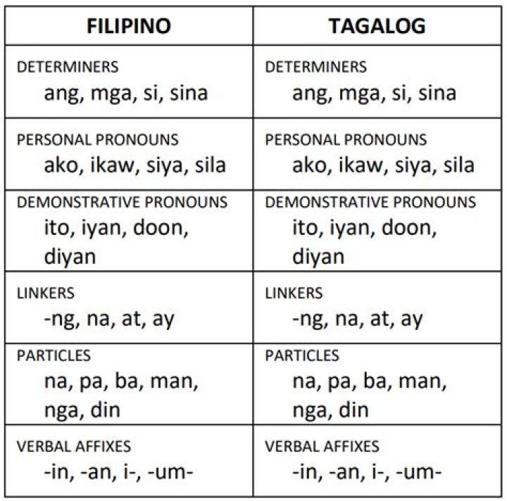 Is Tagalog Philippines?