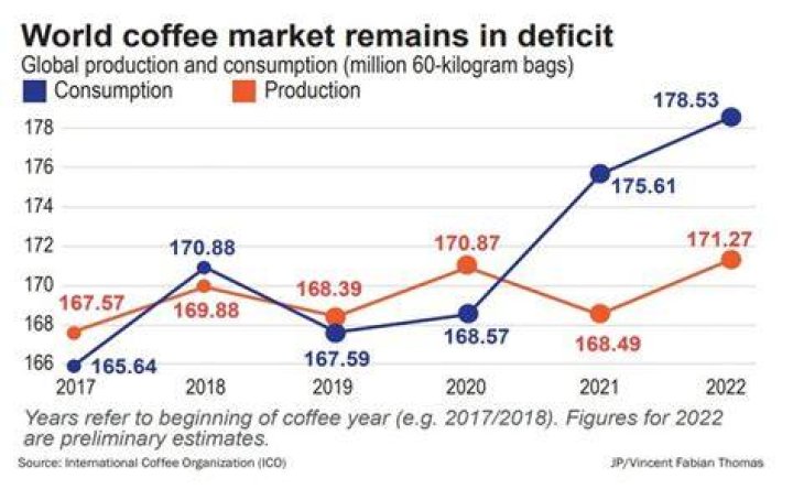 Is there a coffee shortage 2021?