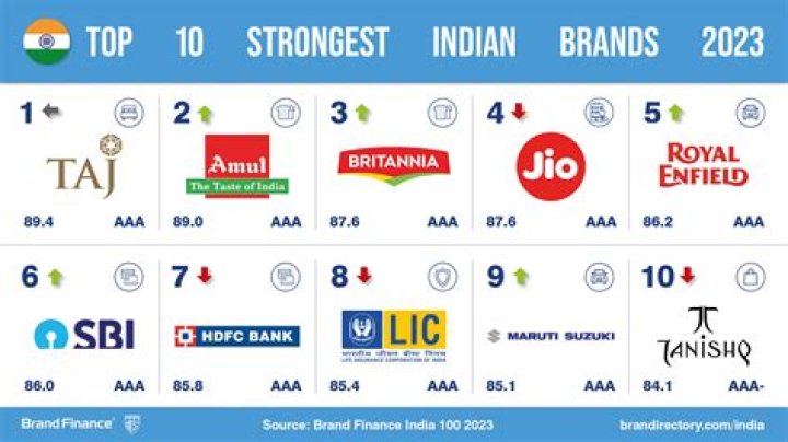 Is Tops Indian company?
