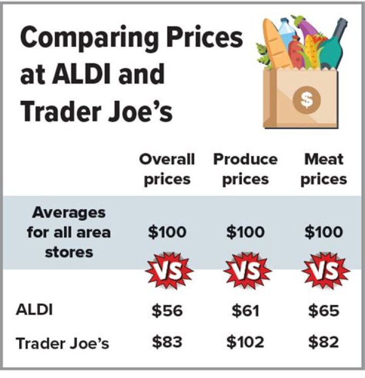 Is Trader Joe’s and Aldi owned by the same company?