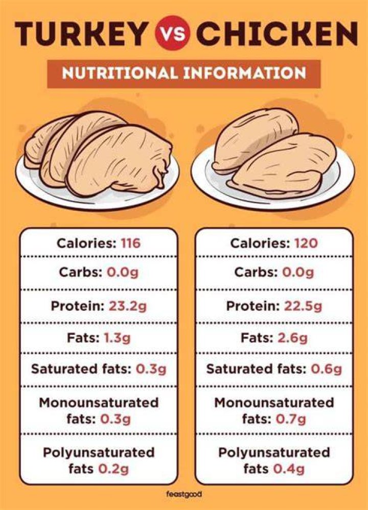 Is turkey healthier than chicken?