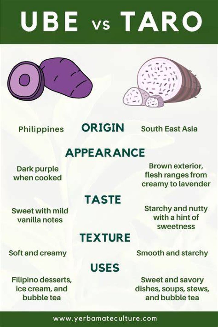 Is ube and taro the same?
